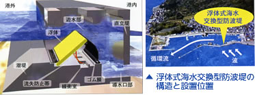 丸島の独自水環境創造技術例
