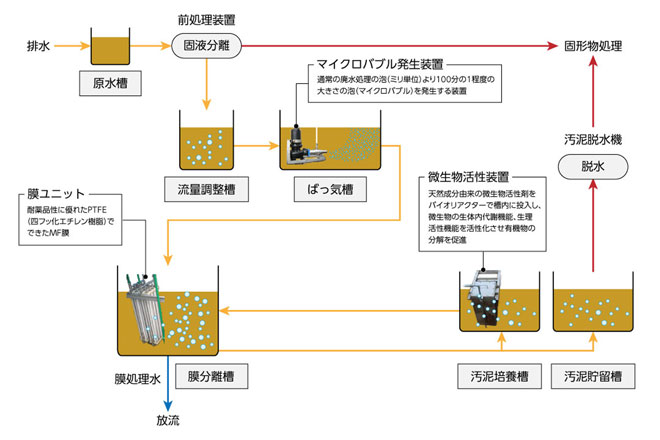 生物処理設備（産業排水）