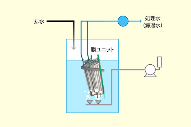 膜濾過設備（産業排水）