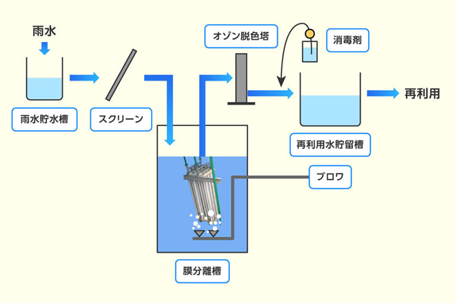 雨水再利用システム（水のリサイクル）