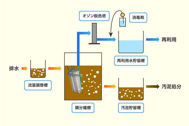 排水再利用システム（水のリサイクル）