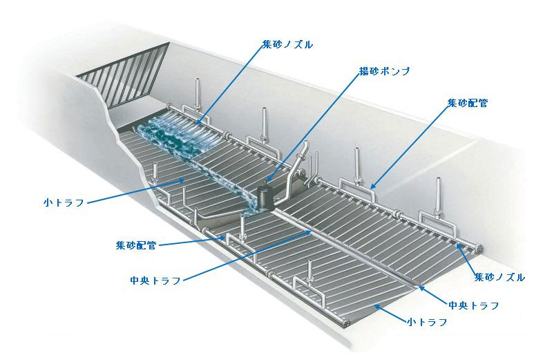 低圧集砂・揚砂設備