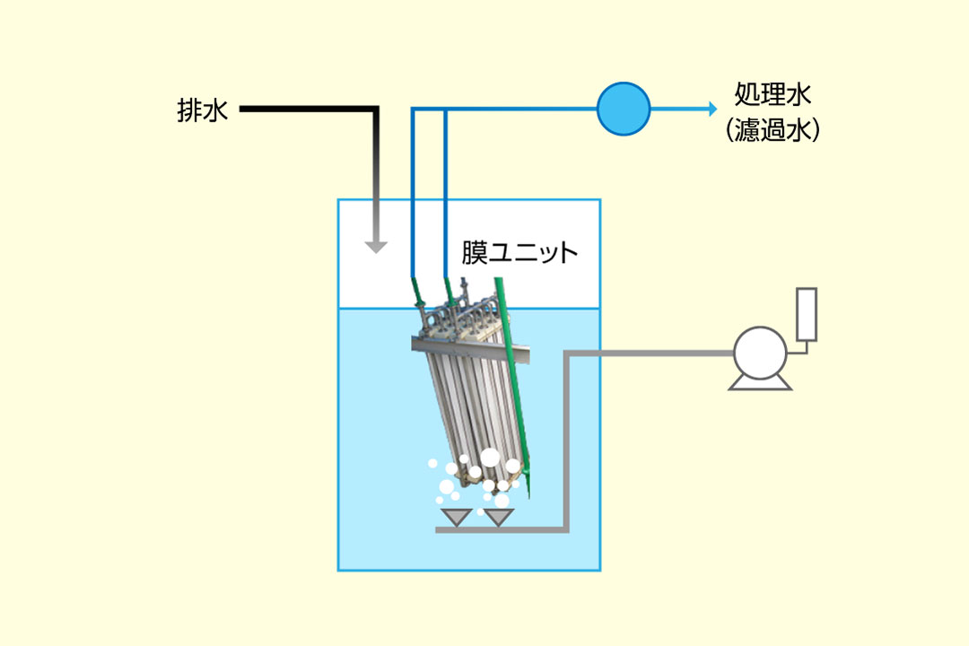 膜濾過設備